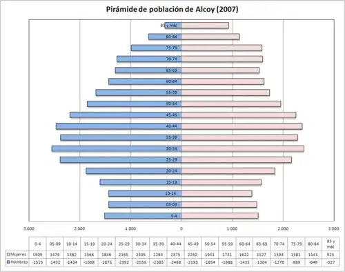 Pirámide d'edá de la población d'Alcói (2007).