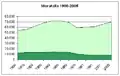 2. Evolución de Moratalla (verde escuru) nel conxuntu de la contorna (verde claru).