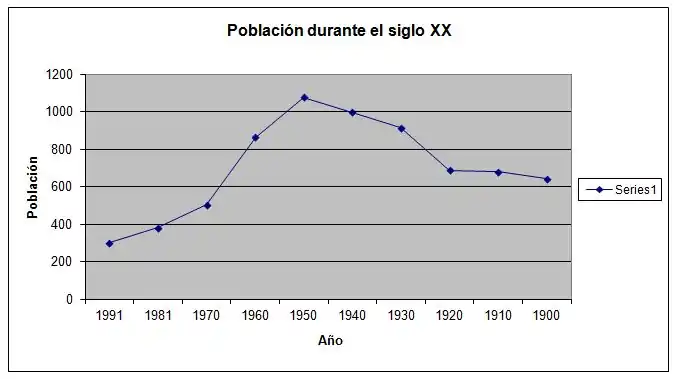 Población histórica S.XX nel conceyu de Navarredondilla