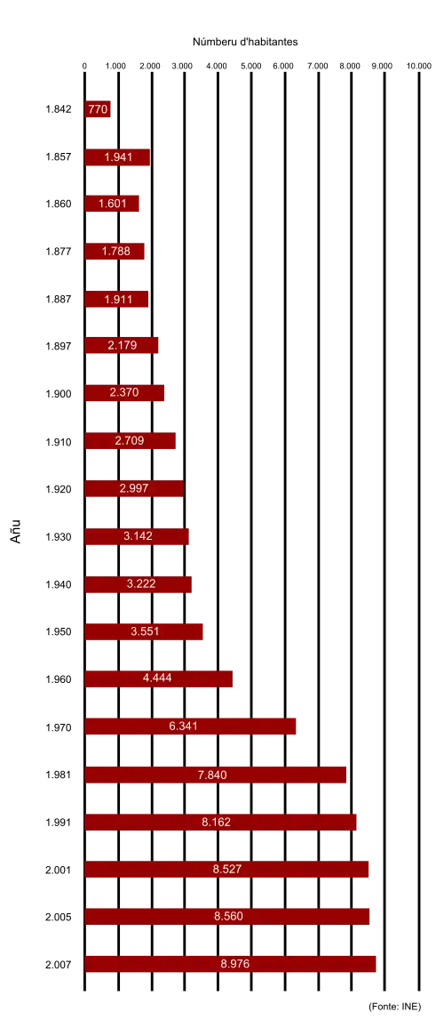 Evolución demográfica