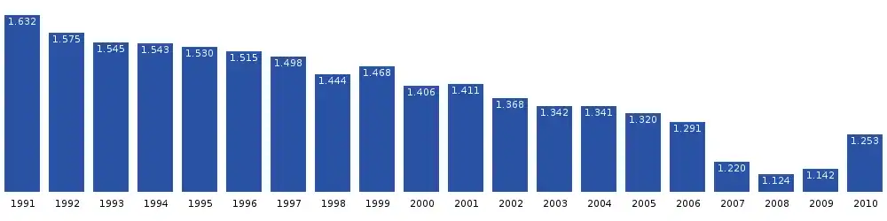 Evolución de la población de Qasigiannguit ente 1991 y 2010. (Fonte: Departamentu d'Estadístiques de Groenlandia)