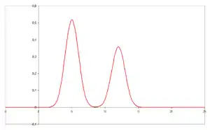 Cromatograma con dos picos resueltos