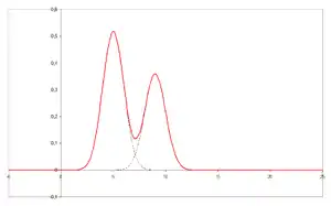 Cromatograma con picos non resueltos (separaos)