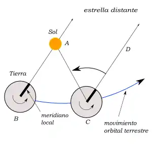 FIGURA 2. Cola Tierra en B, rematen simultáneamente nel meridianu local el Sol y una estrella distante. Al llegar la Tierra a C remata de nuevu la estrella, y non el Sol. La estrella adelantra al Sol. El retrasu del Sol (DCA) ye igual a la meyora de la Tierra na so órbita (BAC).