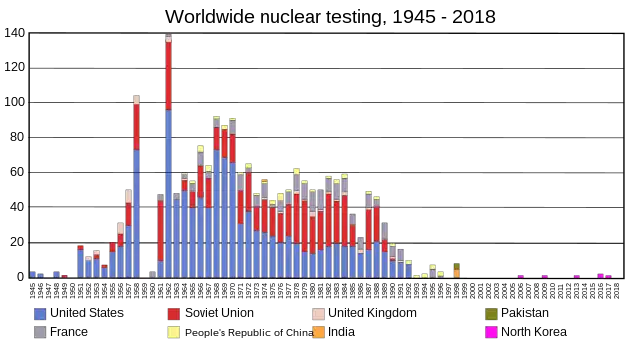 Númberu de pruebes nucleares realizaes per cada país ente 1945 y 2013