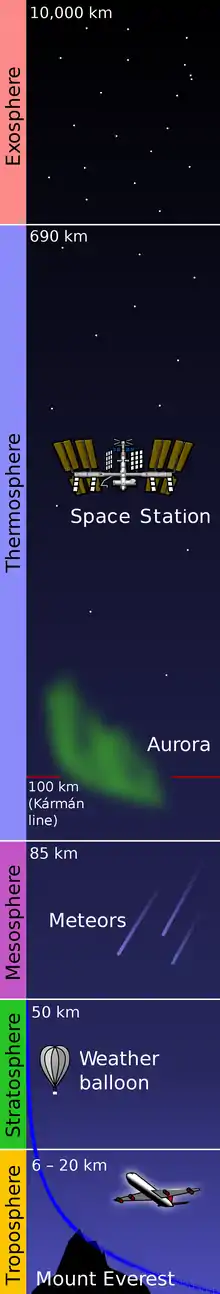 A dark blue shaded diagram subdivided by horizontal lines, with the names of the five atmospheric regions arranged along the left. From bottom to top, the troposphere section shows Mount Everest and an airplane icon, the stratosphere displays a weather balloon, the mesosphere shows meteors, and the thermosphere includes an aurora and the Space Station. At the top, the exosphere shows only stars.