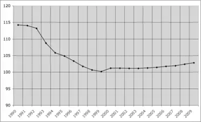 1990–2009-ci illər arası Tartu əhalisi.