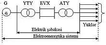 Elektrik enerjisinin istehsalı, ötürülməsi  və paylanmasının sxemi