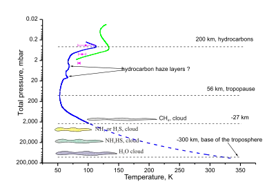 Uranın troposfer və aşağı stratosferinin temperatur profili. Buludlar və həmçinin duman təbəqələri göstərilmişdir.