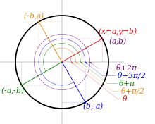 Unit circle with a swept angle theta plotted at coordinates (a,b). As the swept angle is incremented by one-half pi (90 degrees), the coordinates are transformed to (-b,a). Another increment of one-half pi (180 degrees total) transforms the coordinates to (-a,-b). A final increment of one-half pi (270 degrees total) transforms the coordinates to (b,a).