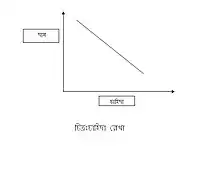 চাহিদা বিধি