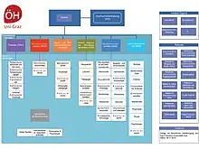 Organigramm der ÖH Uni Graz