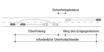 Überholvorgang und Überholsichtweite