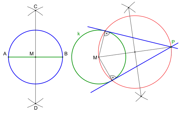 Figur 1: Der Thaleskreis über einer gegebenen Strecke 
  
    
      
        
          
            
              A
              B
            
            ¯
          
        
        .
      
    
    {\displaystyle {\overline {\rm {AB}}}.}
  
Tangenten mit Hilfe des Thaleskreises durch Punkt 
  
    
      
        
          P
        
      
    
    {\displaystyle \mathrm {P} }
  
 an den Kreis 
  
    
      
        k
        .
      
    
    {\displaystyle k.}