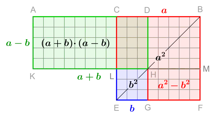 Euklids Argument lässt sich sehr schnell auf die Standardform 
  
    
      
        
          a
          
            2
          
        
        −
        
          b
          
            2
          
        
        =
        (
        a
        −
        b
        )
        
        (
        a
        +
        b
        )
      
    
    {\displaystyle a^{2}-b^{2}=(a-b)\,(a+b)}
  
 umformulieren.