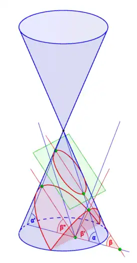 EllipseEntsteht, wenn der Neigungswinkel 
  
    
      
        β
      
    
    {\displaystyle \beta }
  
 der Schnittebene kleiner ist als der Neigungswinkel 
  
    
      
        α
      
    
    {\displaystyle \alpha }
  
 der Mantellinie des Kegels.