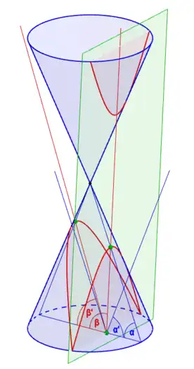 Hyperbel Entsteht, wenn der Neigungswinkel 
  
    
      
        β
      
    
    {\displaystyle \beta }
  
 der Schnittebene größer ist als der Neigungswinkel 
  
    
      
        α
      
    
    {\displaystyle \alpha }
  
 der Mantellinie des Kegels.