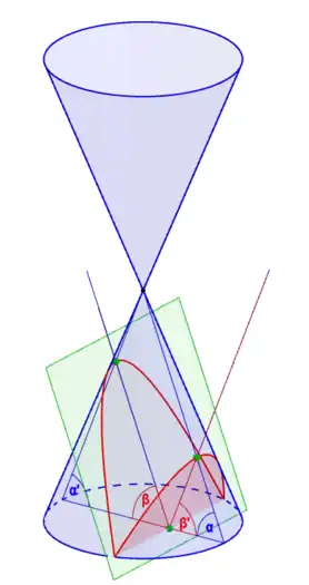 ParabelEntsteht, wenn der Neigungswinkel 
  
    
      
        β
      
    
    {\displaystyle \beta }
  
 der Schnittebene gleich dem Neigungswinkel 
  
    
      
        α
      
    
    {\displaystyle \alpha }
  
 der Mantellinie des Kegels ist.