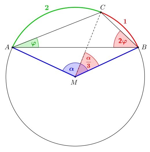Bild 1: KreiswinkelsatzAnsatz für die Dreiteilung eines beliebigen Winkels. Durch den Punkt 
  
    
      
        C
      
    
    {\displaystyle C}
  
 verläuft später der rechte Ast der Hyperbel.