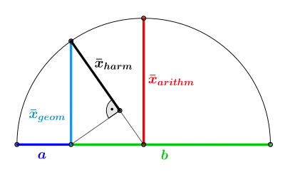 Geometrischer Beweis der Ungleichung für Mittelwerte zweier Variablen,Visualisierung von arithmetischem, geometrischem und harmonischem Mittel nach Pappos von Alexandria