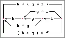 Diagramm zur Verkettung von Funktionen