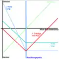 Auszahlungsdiagramm zu einem 1:2 Hedge mit zwei Kaufoptionen