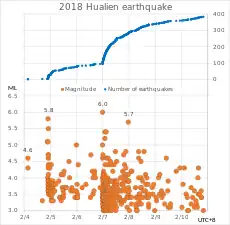 Richter-Magnitude – CWB, Hualien-Beben 2018