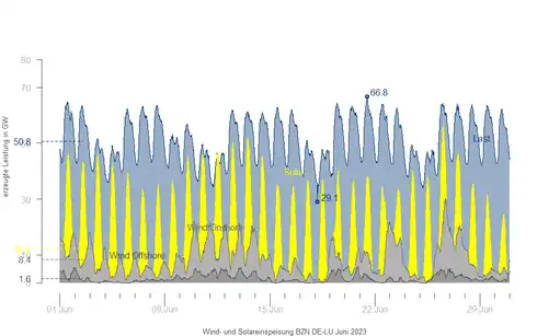 Last und Wind- und Solareinspeisung in GW in Deutschland und Luxemburg im Juni 2023