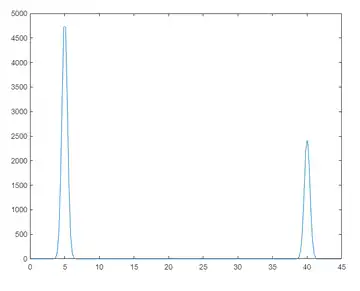 Positiver Teil des absoluten Betrags der Fourier-Transformierten