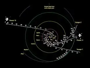 Flugbahnen von Pioneer 10, Pioneer 11, Voyager 1 und Voyager 2.