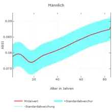 Altersabhängiger Verlauf des BSI-Mittelwertes und der -Standardabweichung für Männer