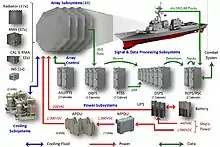 Diagramm mit Piktogrammen und Verbindungspfeilen. Die Piktogramme stellen ein Marineschiff, eine Großdarstellung der achteckigen Radarflächen sowie ein halbes Dutzend Server-Racks und ein weiteres halbes Dutzend Kühlaggregate, Radiatoren und Komponenten eines unterbrechungsfreien Stromversorgungssystems dar