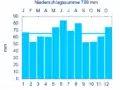 Diagramm Niederschlagsmittelwerte Aurach für den Zeitraum von 1961 bis 1990