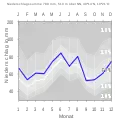 Niederschlagsdiagramm für Aurach (blaue Kurve) vor den Mittelwerten (Quantilen) für Deutschland (grau)