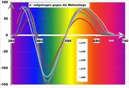 Grün-Rot-Parameter a*