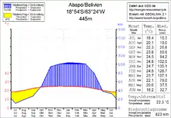 Klimadiagramm Abapó
