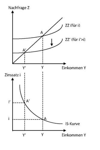 Ableitung der IS-Kurve