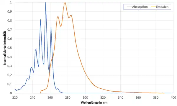 Absorptions- und Emissionsspektrum von Benzol