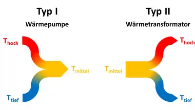 Veranschaulichung der Funktion von Absorptionswärmepumpen von Typ I und II