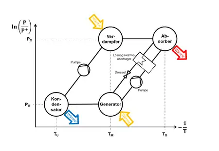 Schematische Darstellung der Arbeitsweise eines Absorptionswärmetransformators