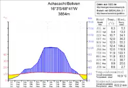 Klimadiagramm Achacachi