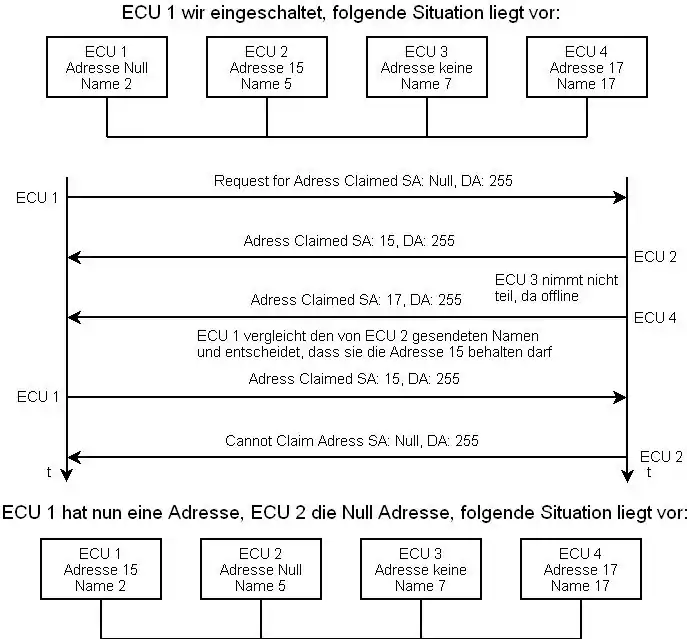 Adressclaimablauf in einem beispielhaften ISOBUS-Netzwerk
