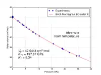 Molvolumen von Ahrensit (γ-Fe2SiO4) als Funktion des Drucks bei Zimmertemperatur