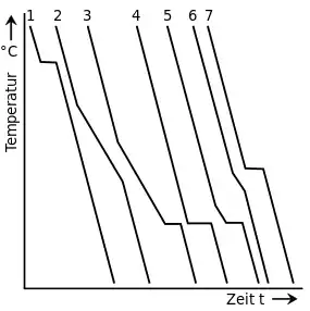 Abkühlkurven