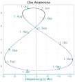 Analemma, 20./21. Jahrhundert