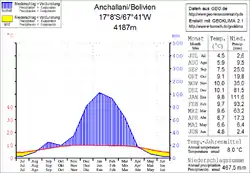 Klimadiagramm Anchallani