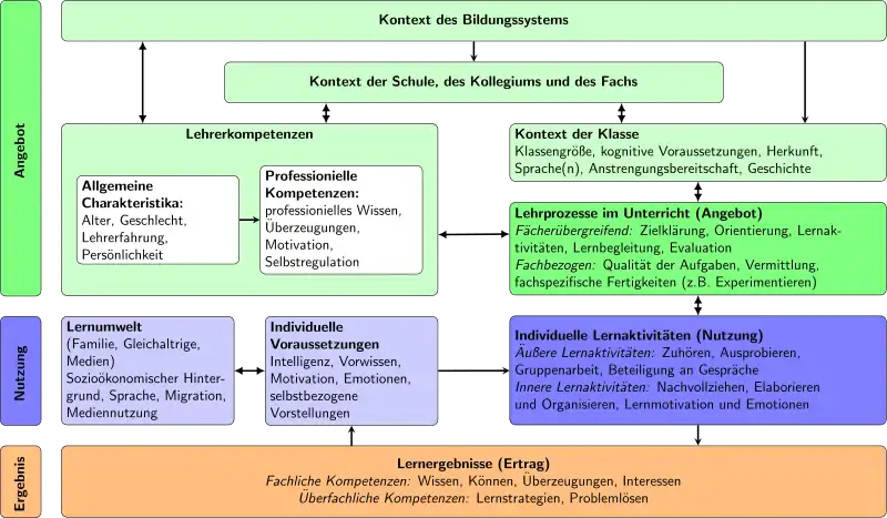 Das Angebots-Nutzungs-Modell nach Tina Seidel (2014)