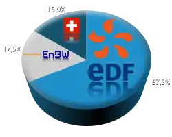 Anteilseigner des Kernkraftwerks Fessenheim (F)
