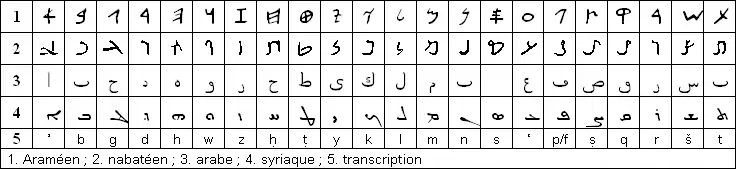 Vergleich der arabischen (3. Zeile) mit der aramäischen (1.), nabatäischen (2.) und syrischen (4.) Schrift