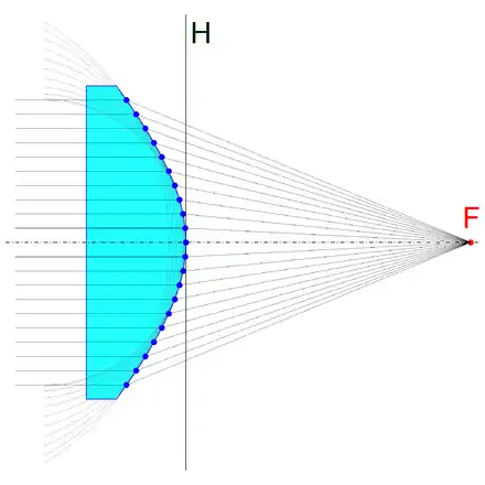 Die von der Hauptebene H nach rechts gemessenen Schnittweiten bei einer plankonvexen, asphärischen Linse in Abhängigkeit von den parallel zur optischen Achse gemessenen Einfallshöhen. Die konvexe Linsenoberfläche hat die Form eines Hyperboloids mit nach außen hin zunehmenden Krümmungsradien. Bei dieser Gestaltung schneiden alle gebrochenen Strahlen die optische Achse im Brennpunkt F.